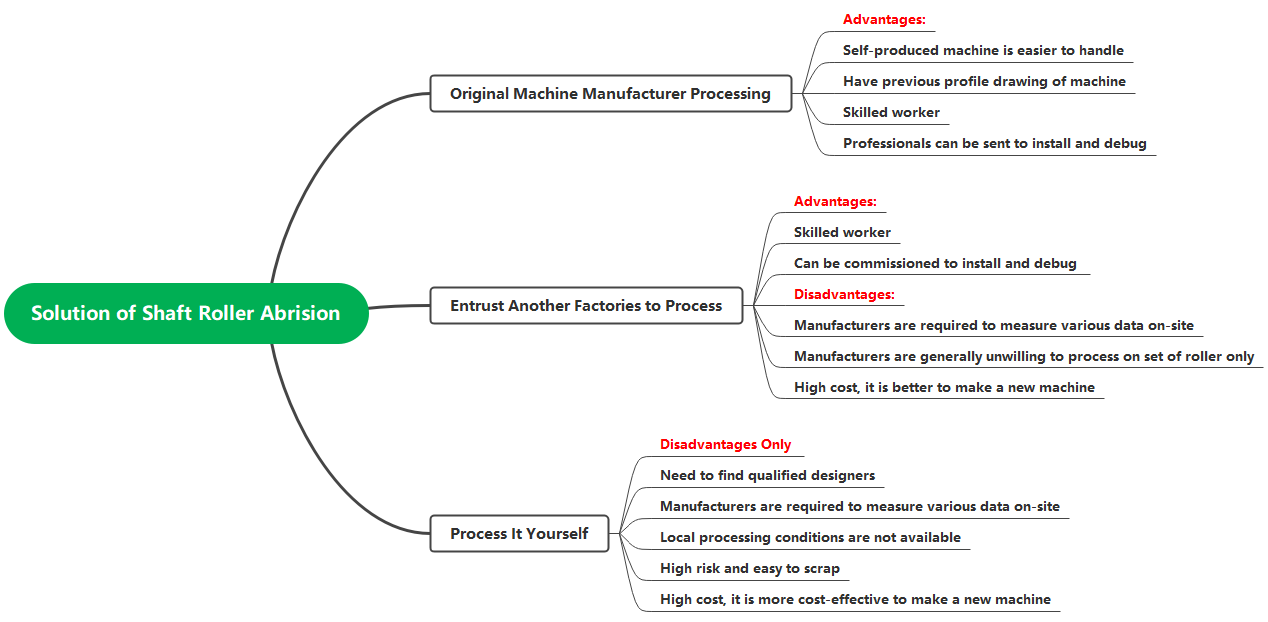 Soluci&oacute;n de abrasi&oacute;n del rodillo del eje.