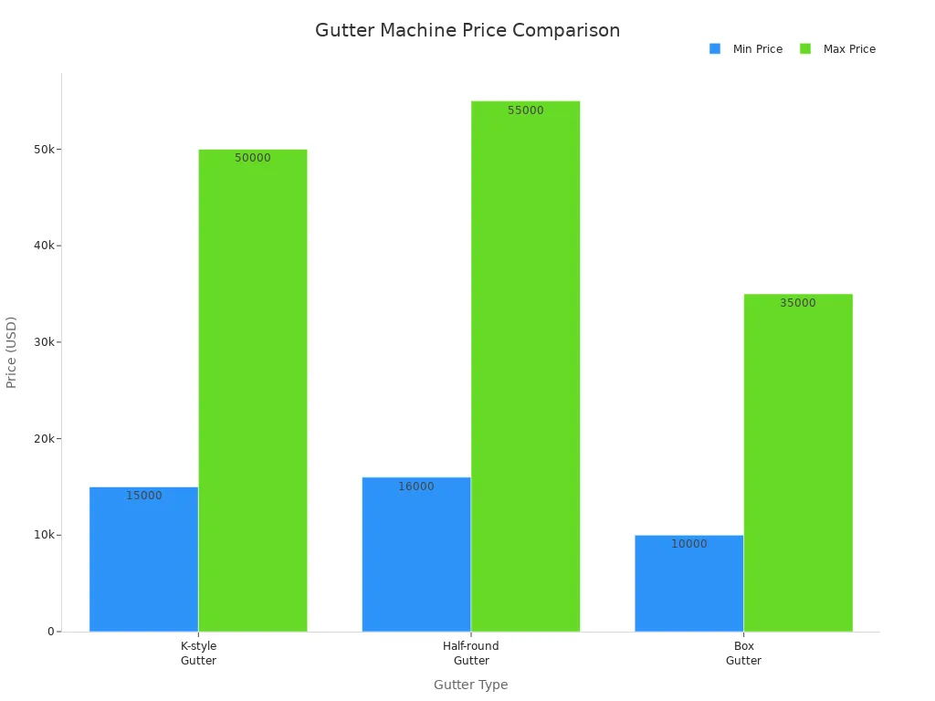 Gr&aacute;fico de barras que compara los precios m&iacute;nimos y m&aacute;ximos de las m&aacute;quinas para canaletas estilo K, semicirculares y tipo caja