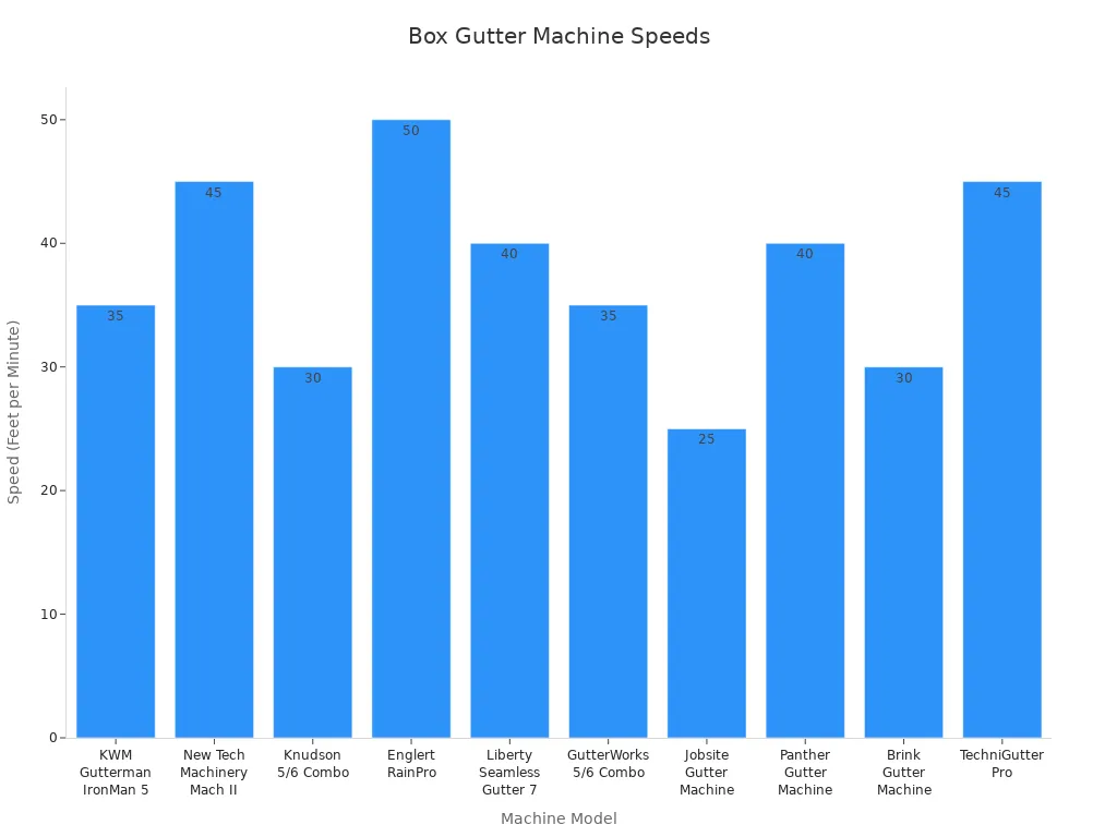 Gr&aacute;fico de barras que compara las velocidades de diferentes m&aacute;quinas de canaletas de cajas